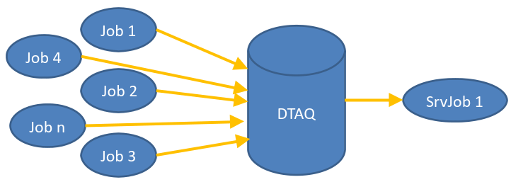 dtaq